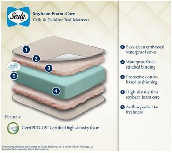 lot 191 image: Sealy Soybean Foam-Core Crib Mattress (Design pattern may vary)