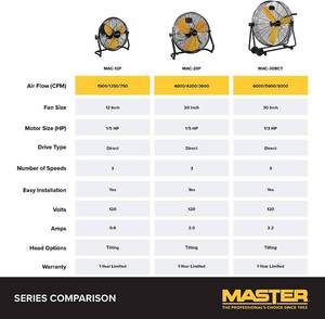 MSRP $85 1 New In Box&nbspMaster 12 Inch Industrial High Velocity Floor Fan - Direct Drive, All-Metal Construction with Steel-Coated Safety Grill, 3 Speed Settings (MAC-12F)&nbsp