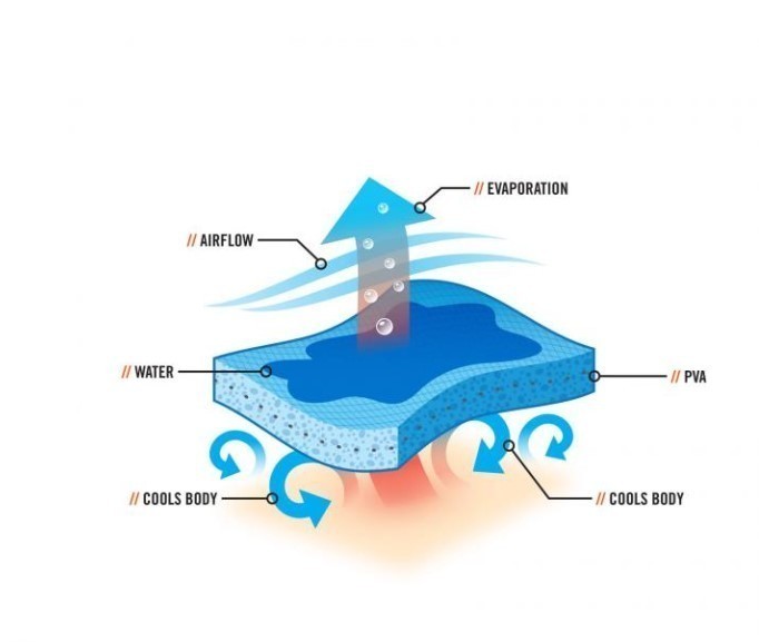 lot 810 image: NEW Ergodyne Chill-Its 6710CT Evaporative Cooling Bandana Triangle Hat - PVA, Tie Closure - Red Western